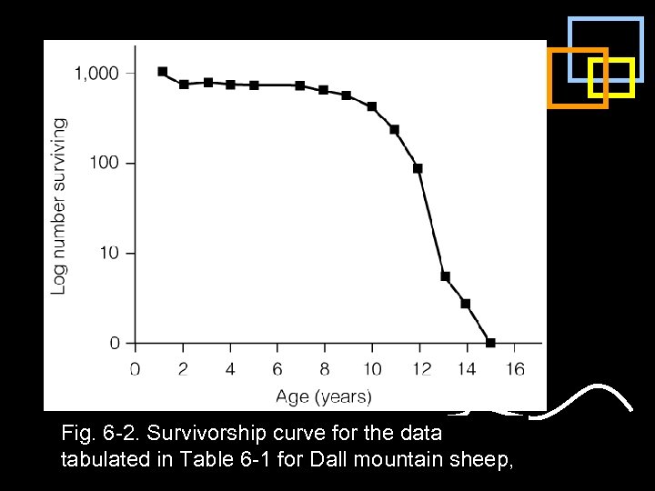 Fig. 6 -2. Survivorship curve for the data tabulated in Table 6 -1 for