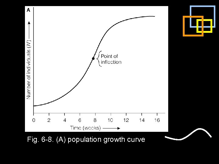 Fig. 6 -8. (A) population growth curve 