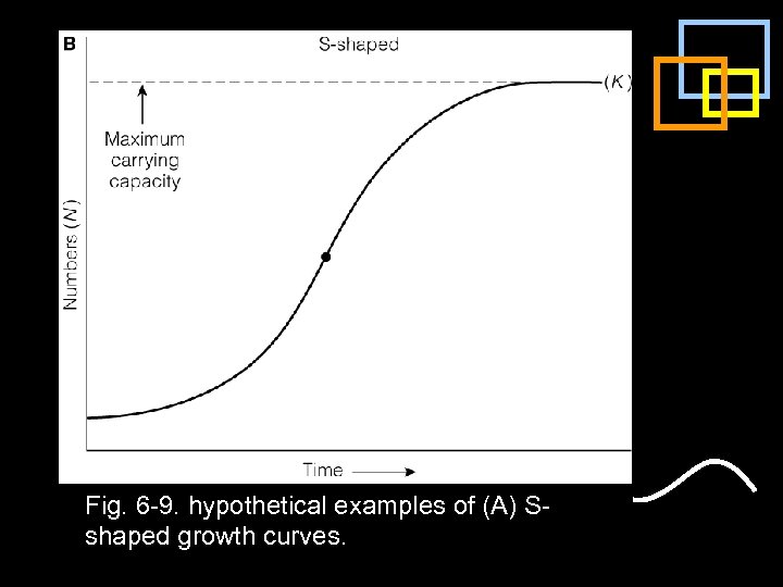 Fig. 6 -9. hypothetical examples of (A) Sshaped growth curves. 