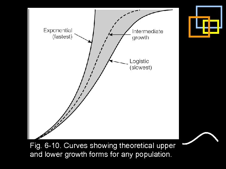 Fig. 6 -10. Curves showing theoretical upper and lower growth forms for any population.
