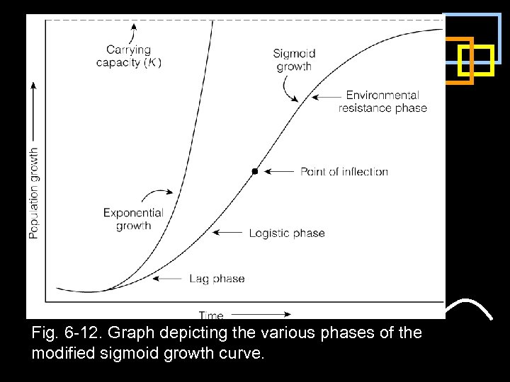 Fig. 6 -12. Graph depicting the various phases of the modified sigmoid growth curve.