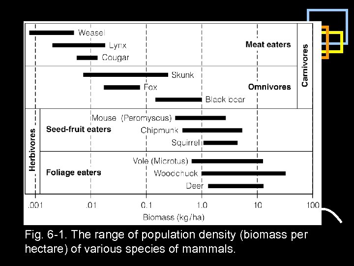Fig. 6 -1. The range of population density (biomass per hectare) of various species