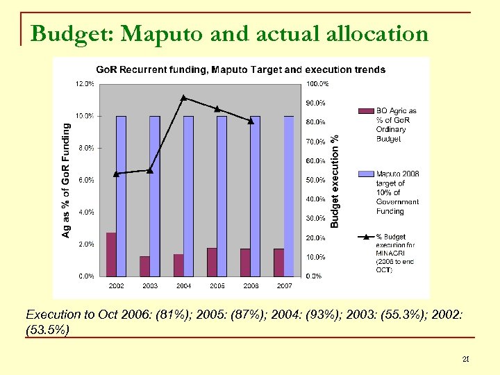 Budget: Maputo and actual allocation Execution to Oct 2006: (81%); 2005: (87%); 2004: (93%);