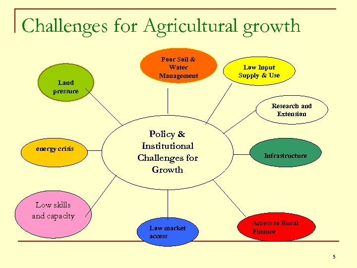 Challenges for Agricultural growth Land pressure Poor Soil & Water Management Low Input Supply