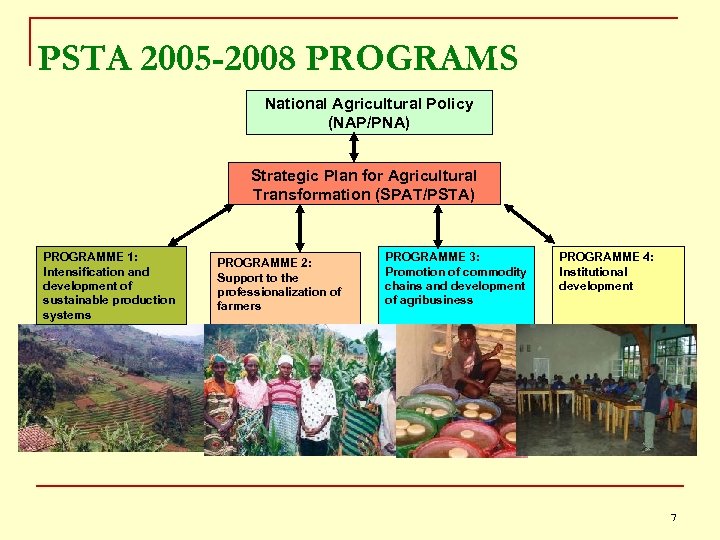 PSTA 2005 -2008 PROGRAMS National Agricultural Policy (NAP/PNA) Strategic Plan for Agricultural Transformation (SPAT/PSTA)