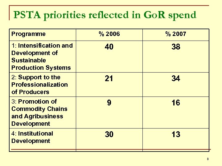 PSTA priorities reflected in Go. R spend Programme % 2006 % 2007 1: Intensification
