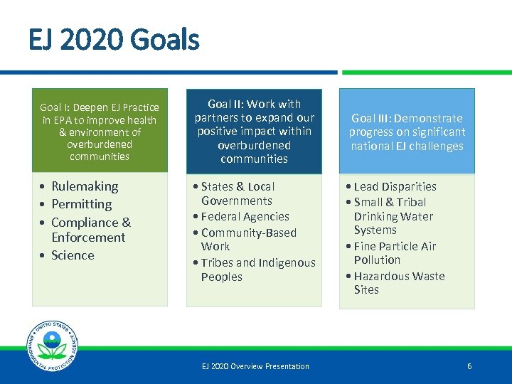 EJ 2020 Goals Goal I: Deepen EJ Practice in EPA to improve health &