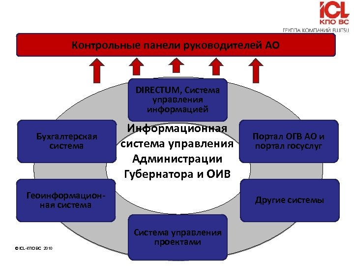Контрольные панели руководителей АО DIRECTUM, Система управления информацией Бухгалтерская система Информационная система управления Администрации
