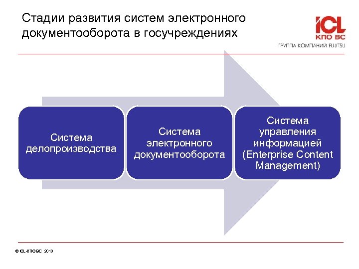 Стадии развития систем электронного документооборота в госучреждениях Система делопроизводства © ICL-КПО ВС 2010 Система