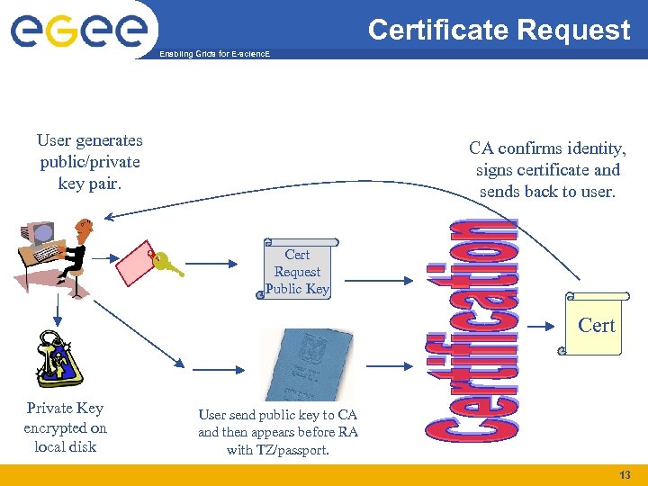 Certificate Request Enabling Grids for E-scienc. E User generates public/private key pair. CA confirms