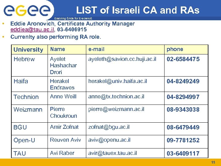 LIST of Israeli CA and RAs Enabling Grids for E-scienc. E • • Eddie