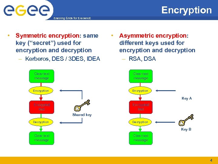 Encryption Enabling Grids for E-scienc. E • Symmetric encryption: same key (“secret”) used for