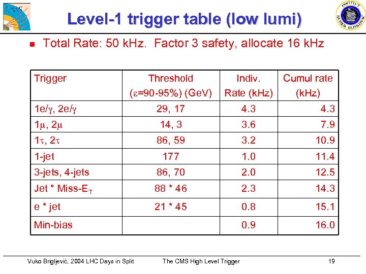 Level-1 trigger table (low lumi) n Total Rate: 50 k. Hz. Factor 3 safety,
