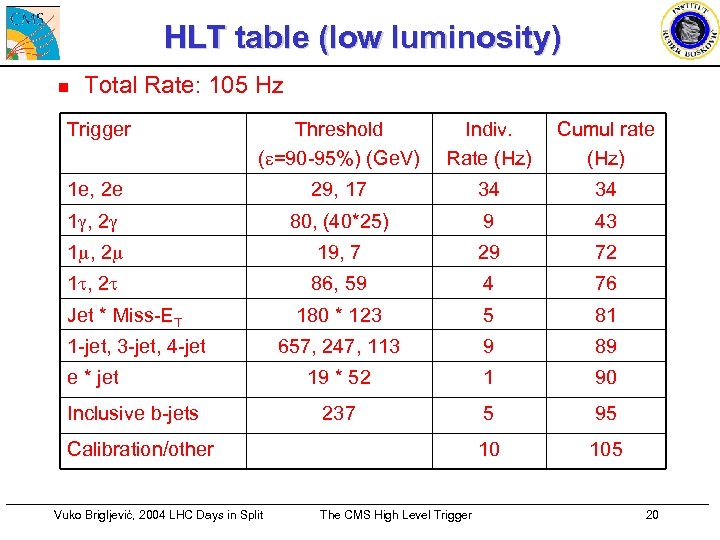 HLT table (low luminosity) n Total Rate: 105 Hz Trigger Threshold (e=90 -95%) (Ge.