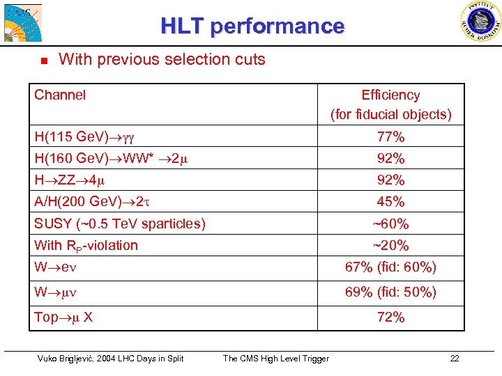 HLT performance n With previous selection cuts Channel Efficiency (for fiducial objects) H(115 Ge.