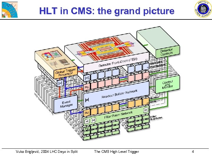 HLT in CMS: the grand picture Vuko Brigljević, 2004 LHC Days in Split The