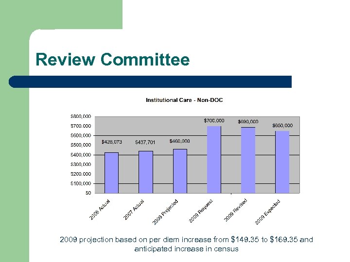 Review Committee 2009 projection based on per diem increase from $149. 35 to $169.