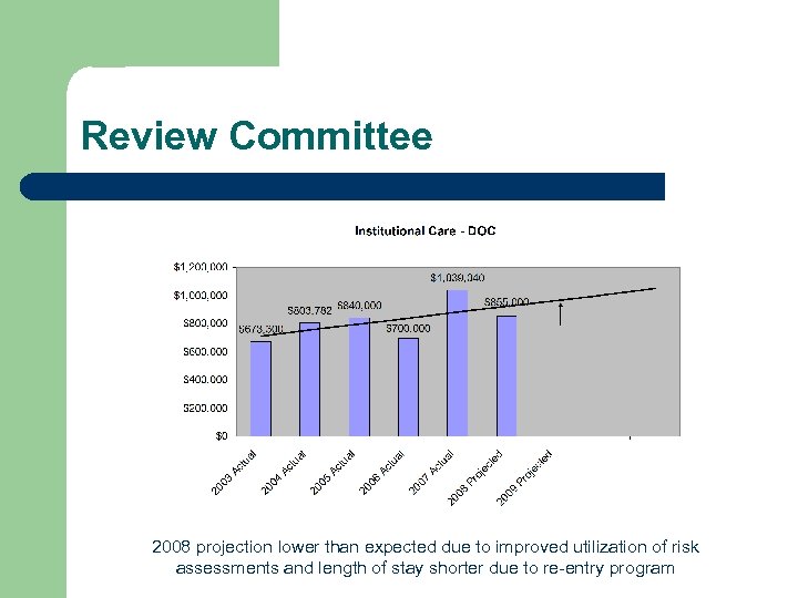 Review Committee 2008 projection lower than expected due to improved utilization of risk assessments