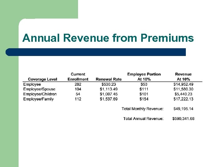 Annual Revenue from Premiums 