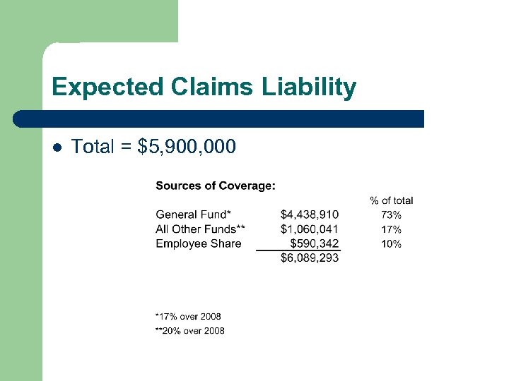 Expected Claims Liability l Total = $5, 900, 000 