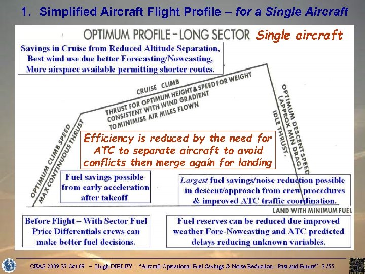 1. Simplified Aircraft Flight Profile – for a Single Aircraft Single aircraft Efficiency is
