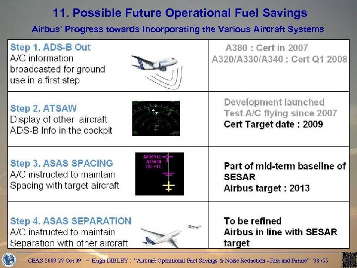 11. Possible Future Operational Fuel Savings Airbus’ Progress towards Incorporating the Various Aircraft Systems