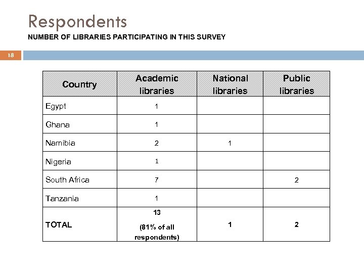Respondents NUMBER OF LIBRARIES PARTICIPATING IN THIS SURVEY 18 Country Academic libraries Egypt 1