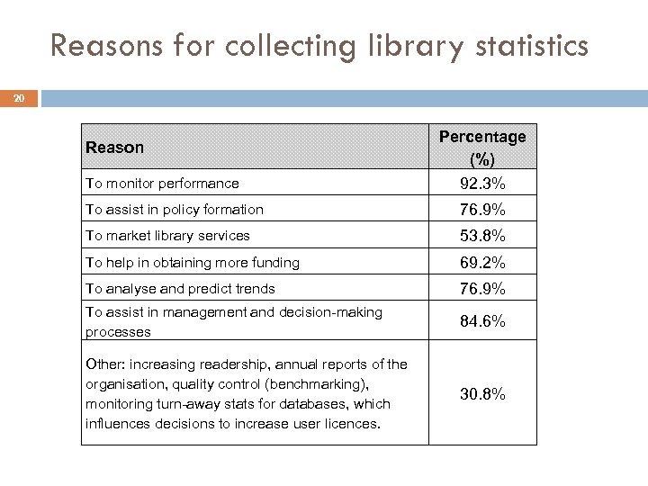 Reasons for collecting library statistics 20 Reason Percentage (%) To monitor performance 92. 3%