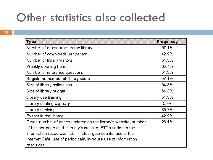 Other statistics also collected 23 Type Number of e-resources in the library Number of