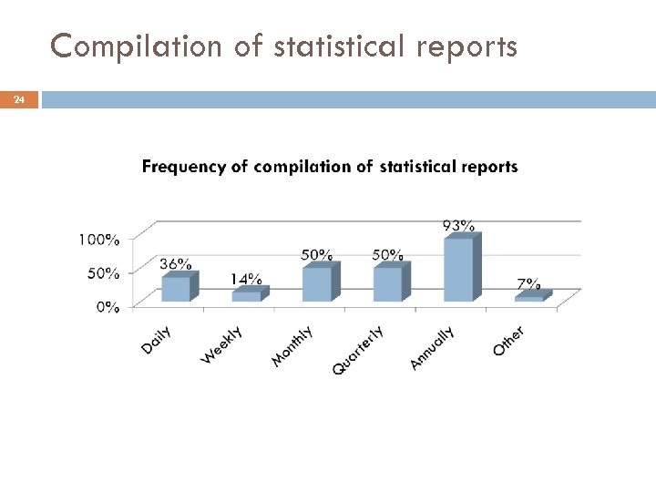 Compilation of statistical reports 24 