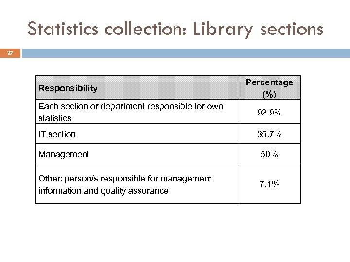 Statistics collection: Library sections 27 Responsibility Percentage (%) Each section or department responsible for