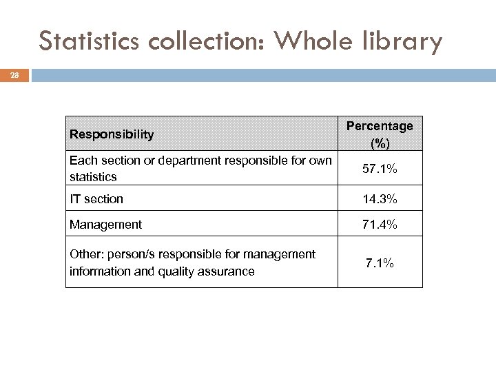 Statistics collection: Whole library 28 Responsibility Percentage (%) Each section or department responsible for