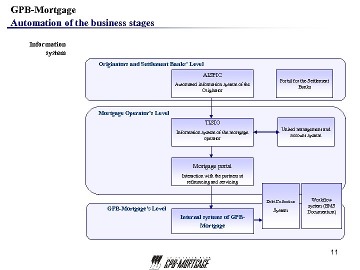 GPB-Mortgage Automation of the business stages Information system Originators and Settlement Banks’ Level AISPIC