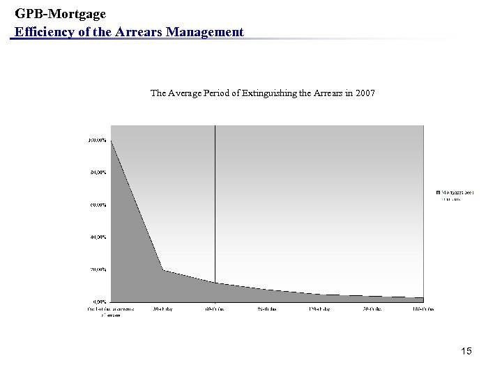 GPB-Mortgage Efficiency of the Arrears Management The Average Period of Extinguishing the Arrears in