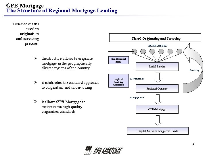 GPB-Mortgage The Structure of Regional Mortgage Lending Two-tier model used in origination and servicing