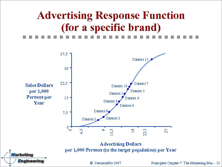 Advertising Response Function (for a specific brand) 37. 5 District 11 30 22. 5