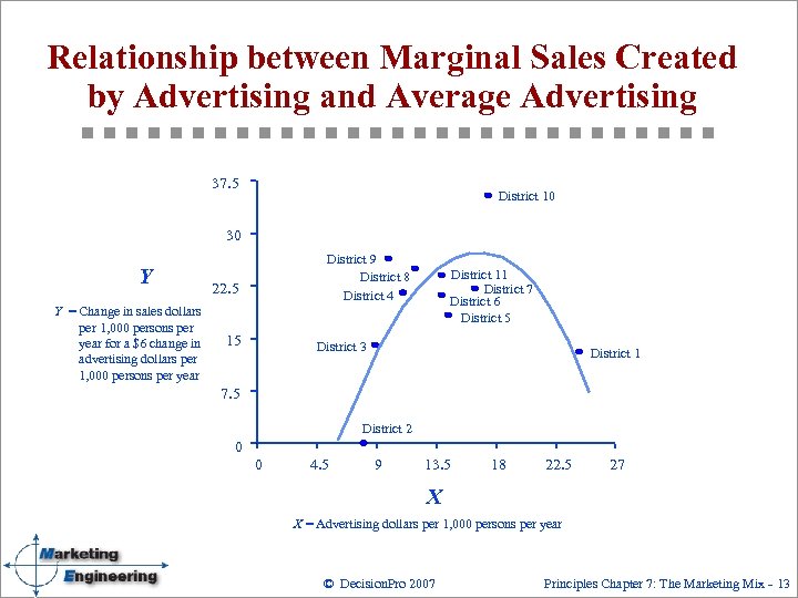 Relationship between Marginal Sales Created by Advertising and Average Advertising 37. 5 District 10