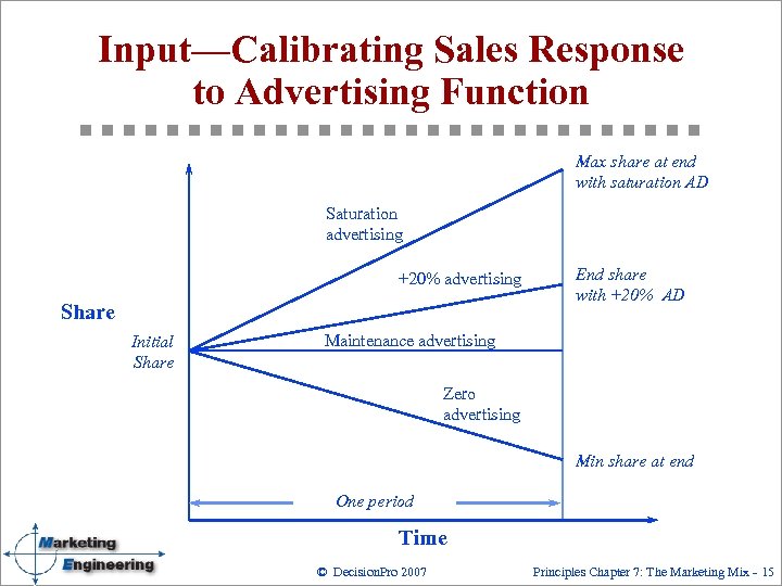 Input—Calibrating Sales Response to Advertising Function Max share at end with saturation AD Saturation