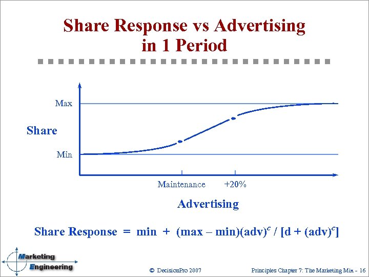 Share Response vs Advertising in 1 Period Max Share Min Maintenance +20% Advertising Share