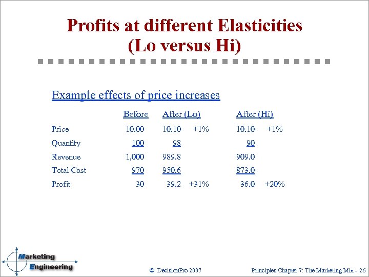 Profits at different Elasticities (Lo versus Hi) Example effects of price increases Before After