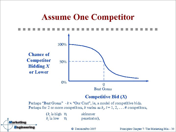 Assume One Competitor 100% Chance of Competitor Bidding X or Lower 50% 0% ñ