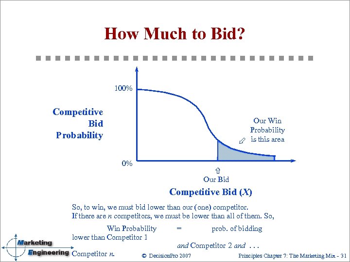 How Much to Bid? 100% Competitive Bid Probability Our Win Probability is this area