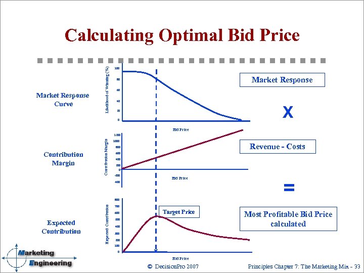 Market Response Curve Likelihood of Winning (%) Calculating Optimal Bid Price 100 Market Response