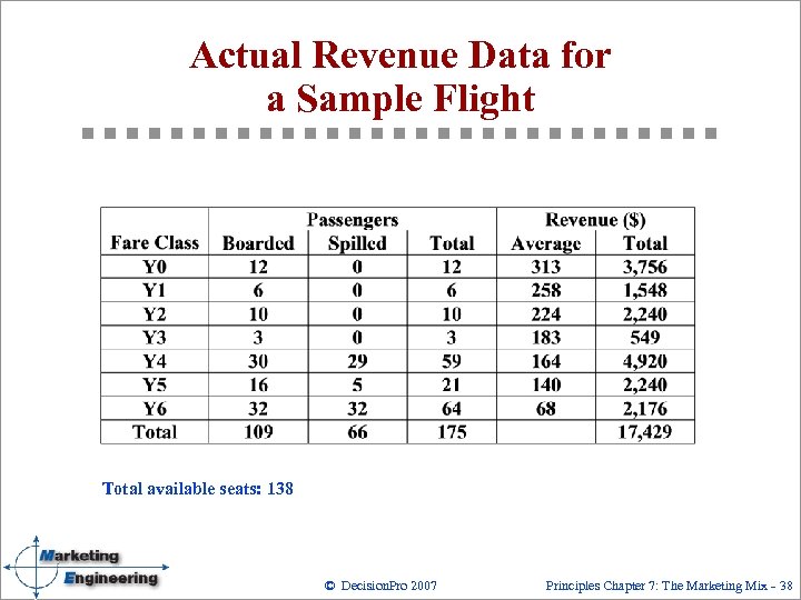 Actual Revenue Data for a Sample Flight Total available seats: 138 © Decision. Pro