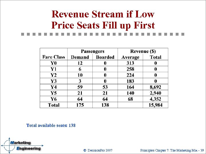 Revenue Stream if Low Price Seats Fill up First Total available seats: 138 ©