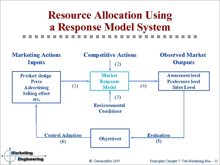 Resource Allocation Using a Response Model System Marketing Actions Inputs Competitive Actions Product design