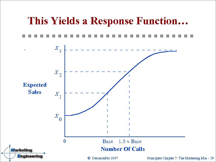 This Yields a Response Function… X X Expected Sales X X 3 2 1