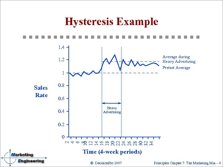 Hysteresis Example 1. 4 Average during Heavy Advertising Pretest Average 1. 2 1 0.