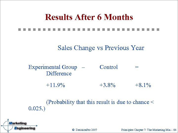 Results After 6 Months Sales Change vs Previous Year Experimental Group – Difference Control