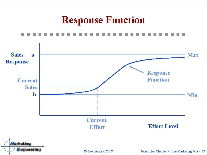 Response Function Sales a Response Max Response Function Current Sales b Min Current Effort